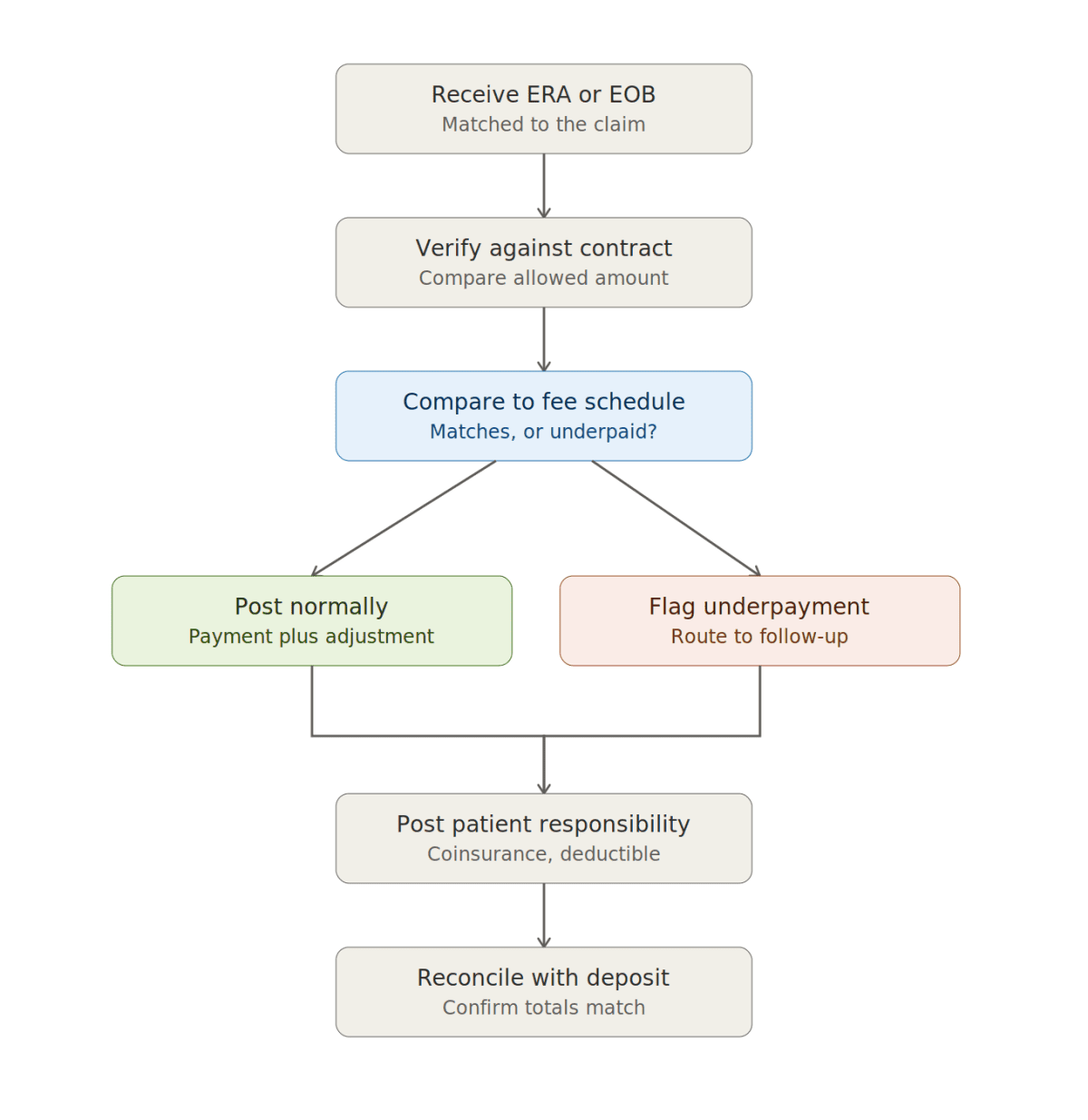 payment-posting-process.png Payment posting process flow
