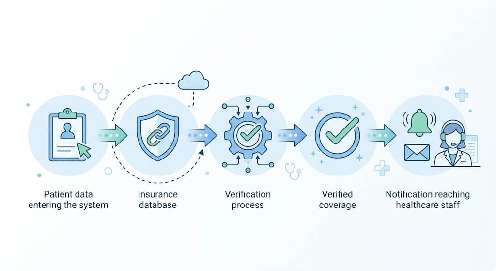 automated-insurance-eligibility-verification-process.jpg Automated insurance eligibility verification process from patient data and payer database to verified coverage and staff notification
