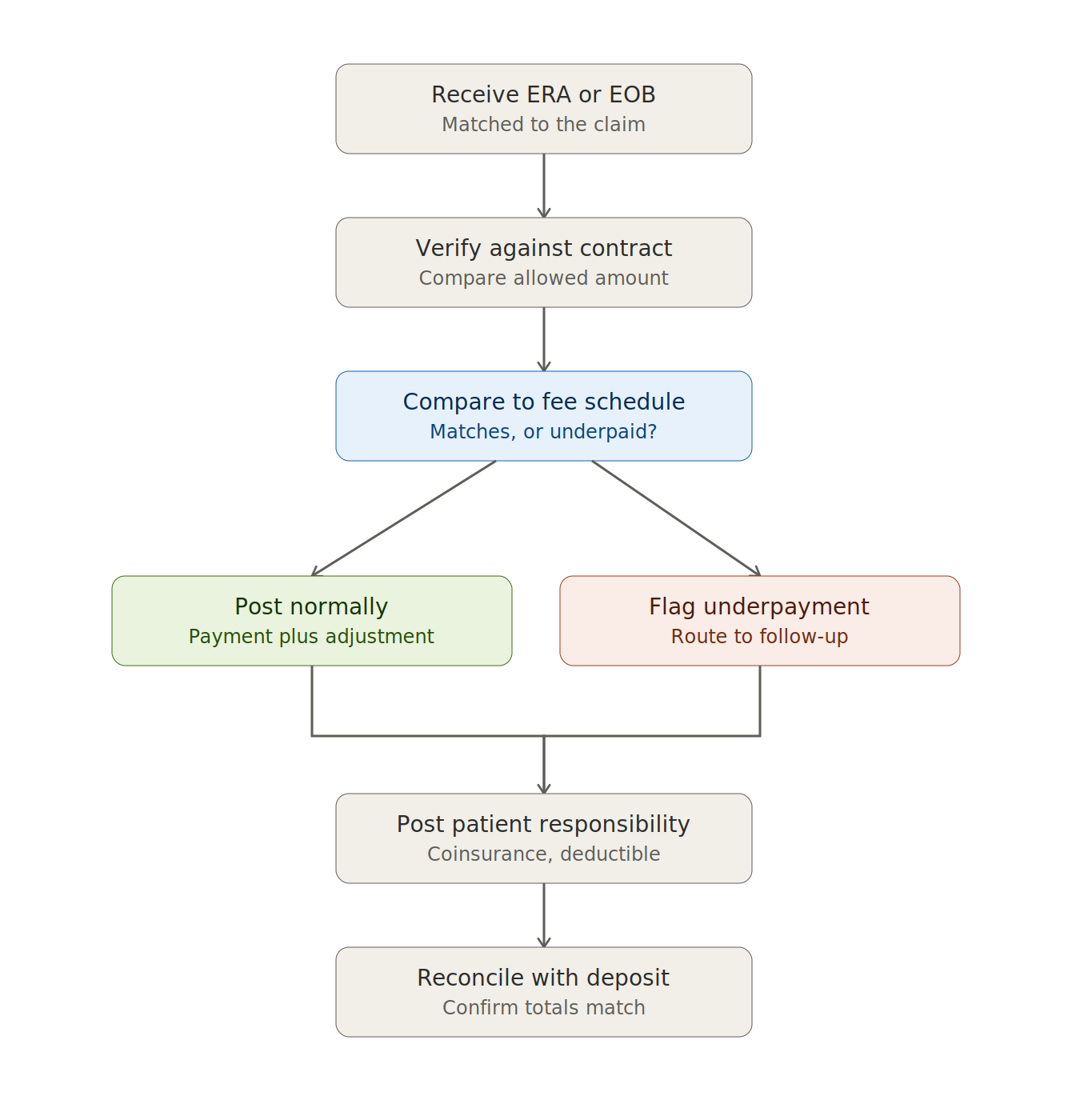 payment-posting-process.png Payment posting process flow