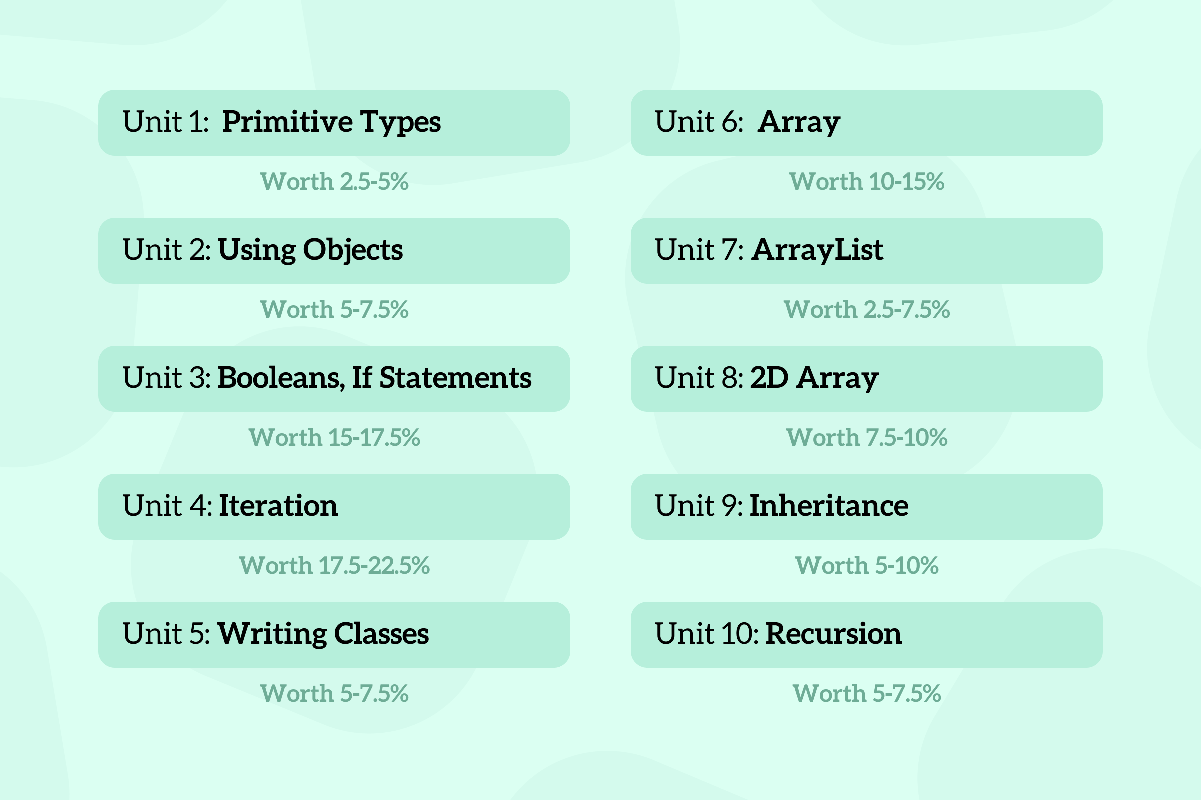 Weights for different units on the multiple choice section.