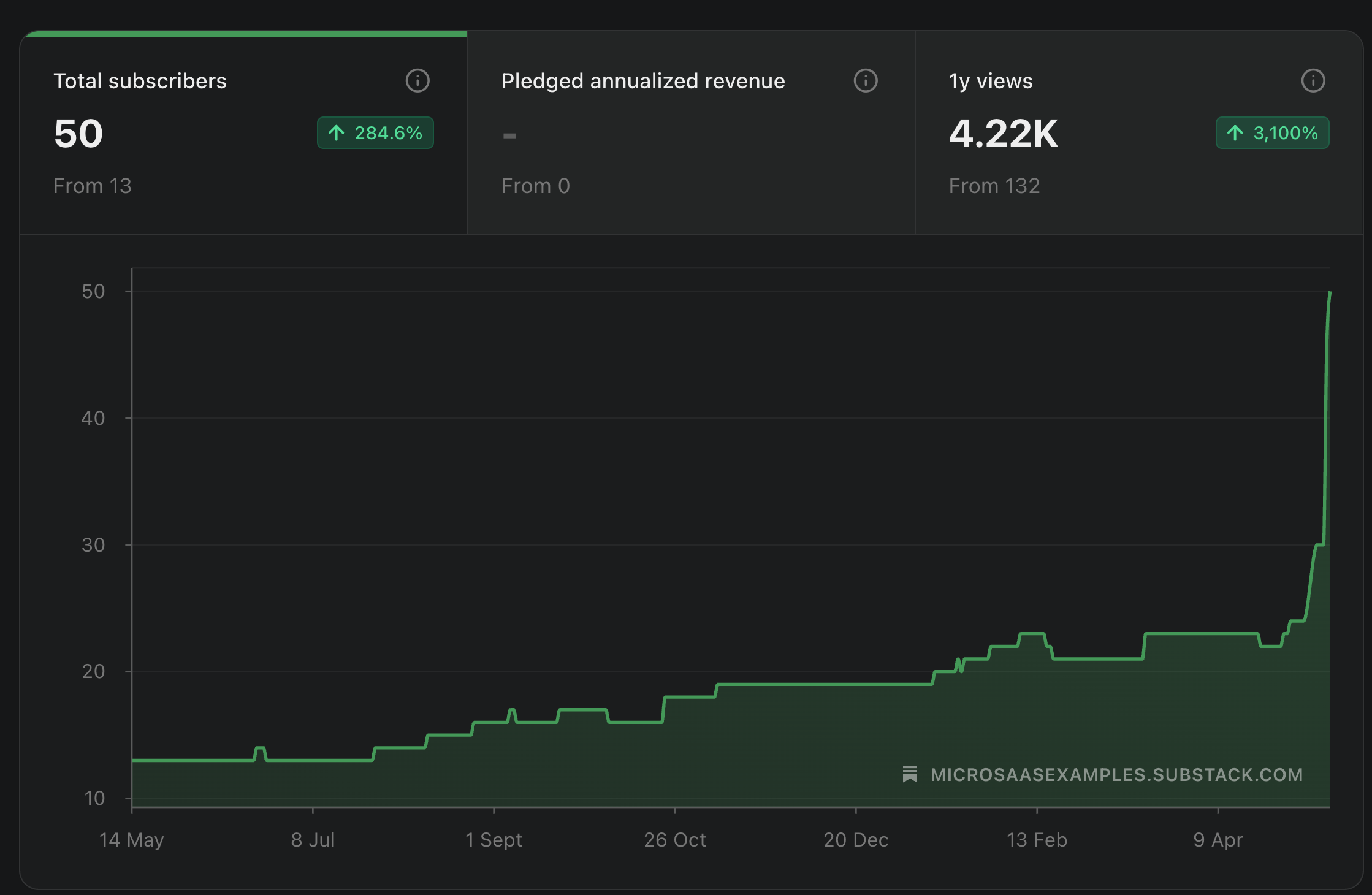 Micro SaaS Examples Newsletter Subscriber Dashboard