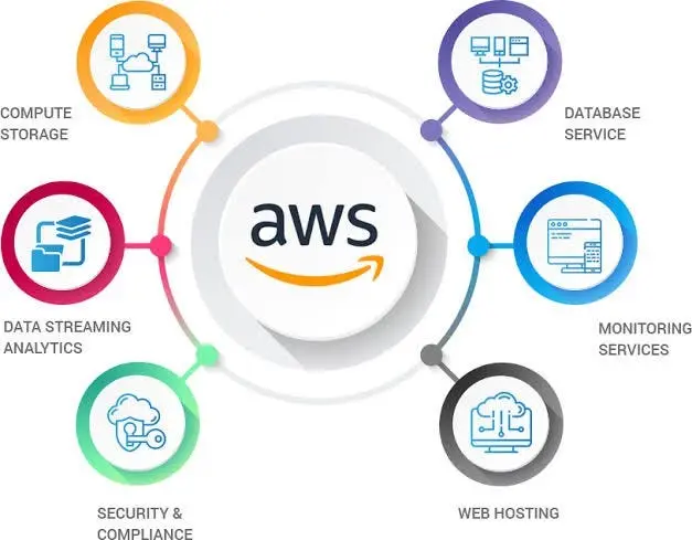 Imagen ilustrativa del artículo: Cloud Computing: Introducción a AWS