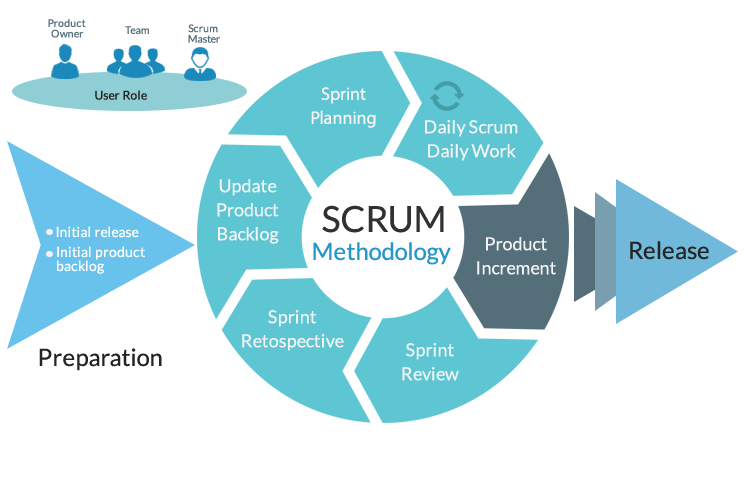 Imagen ilustrativa del artículo: Gestión Ágil de Proyectos con Scrum