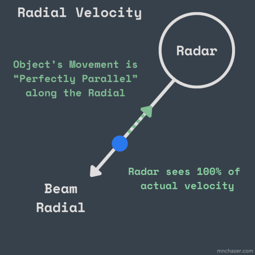 Image 6. Conceptual image of radar beam and object moving perfectly parallel along beam