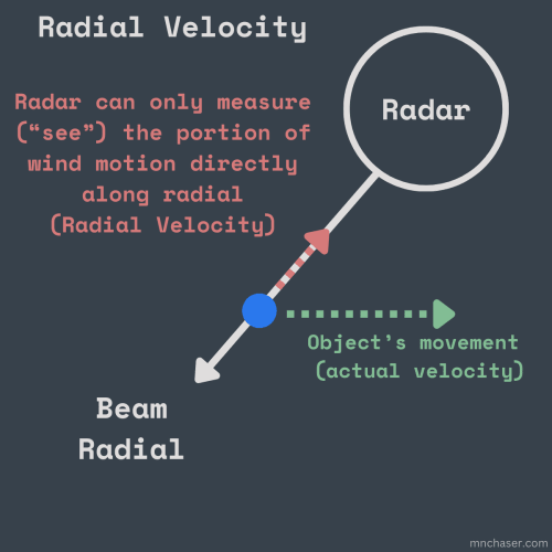 Image 7. Conceptual image of radar beam and object moving perfectly parallel along beam