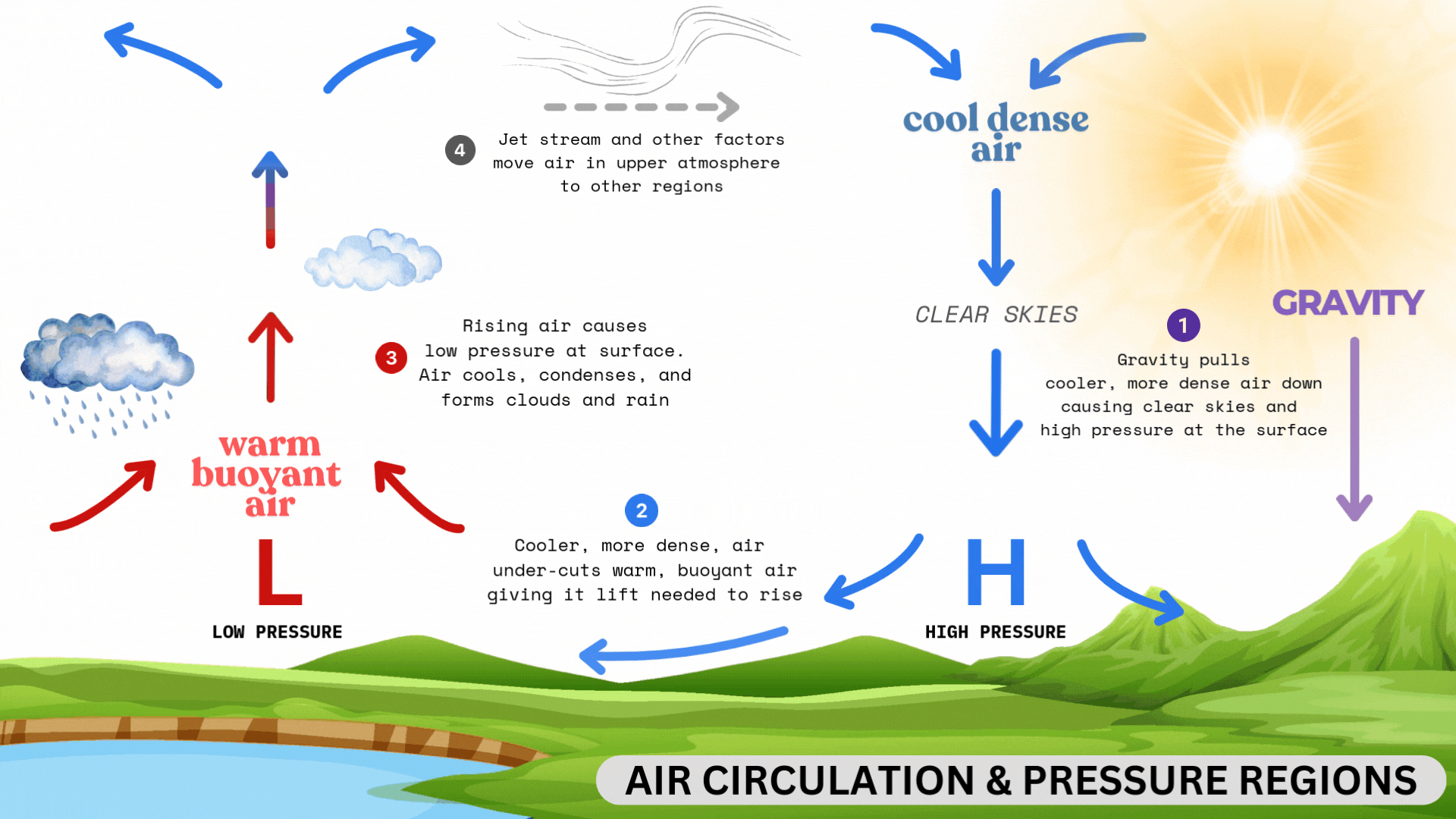 Image 7. High and Low pressure systems cause air circulations and weather impacts