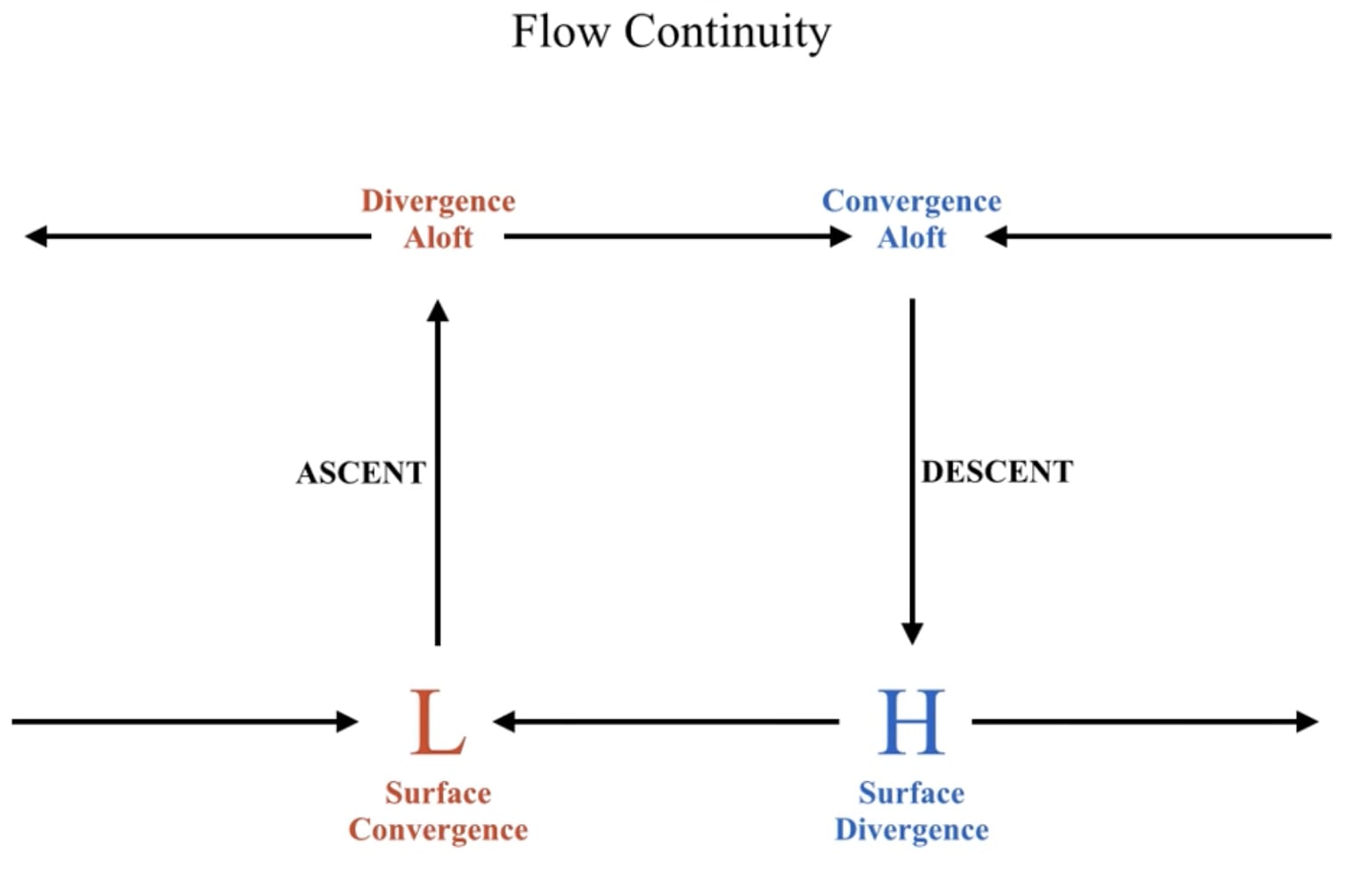 Image 12. Flow continuity working towards balancing the atmosphere