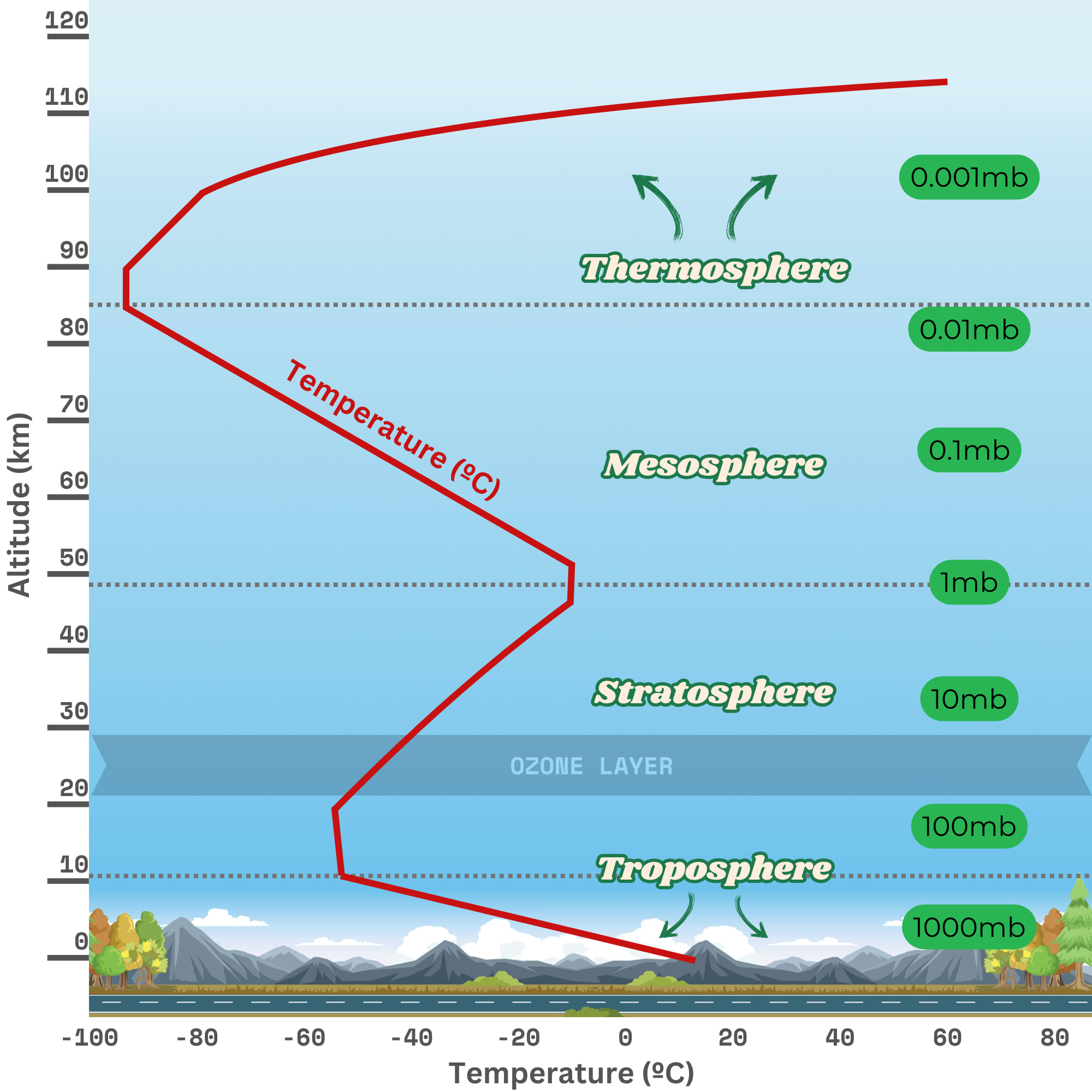 Image 2. Layers of the atmosphere, by height, showing pressure. Red line shows temperature at any given level.