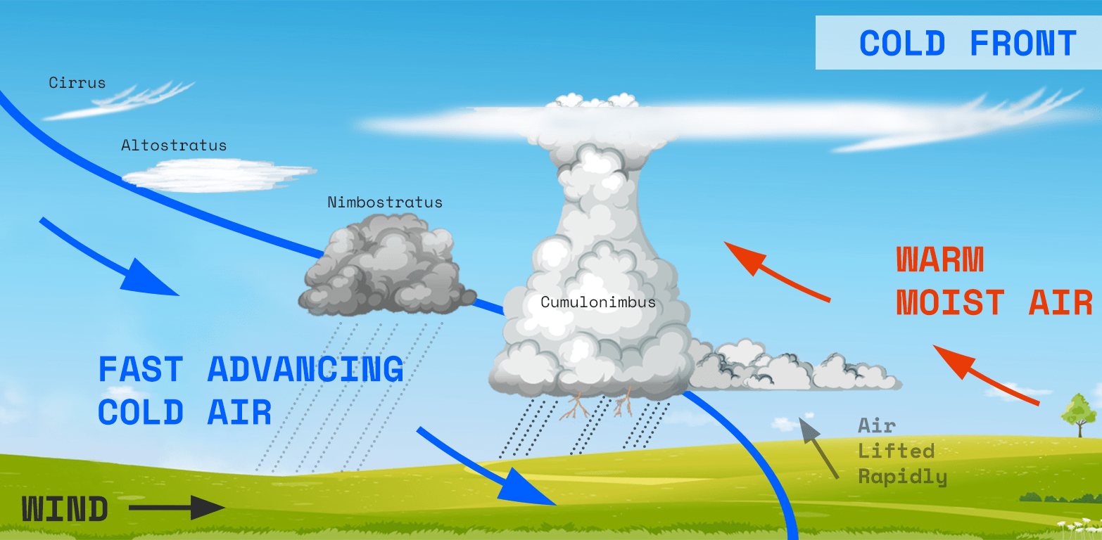 Image 12. Side view of a typical cold front