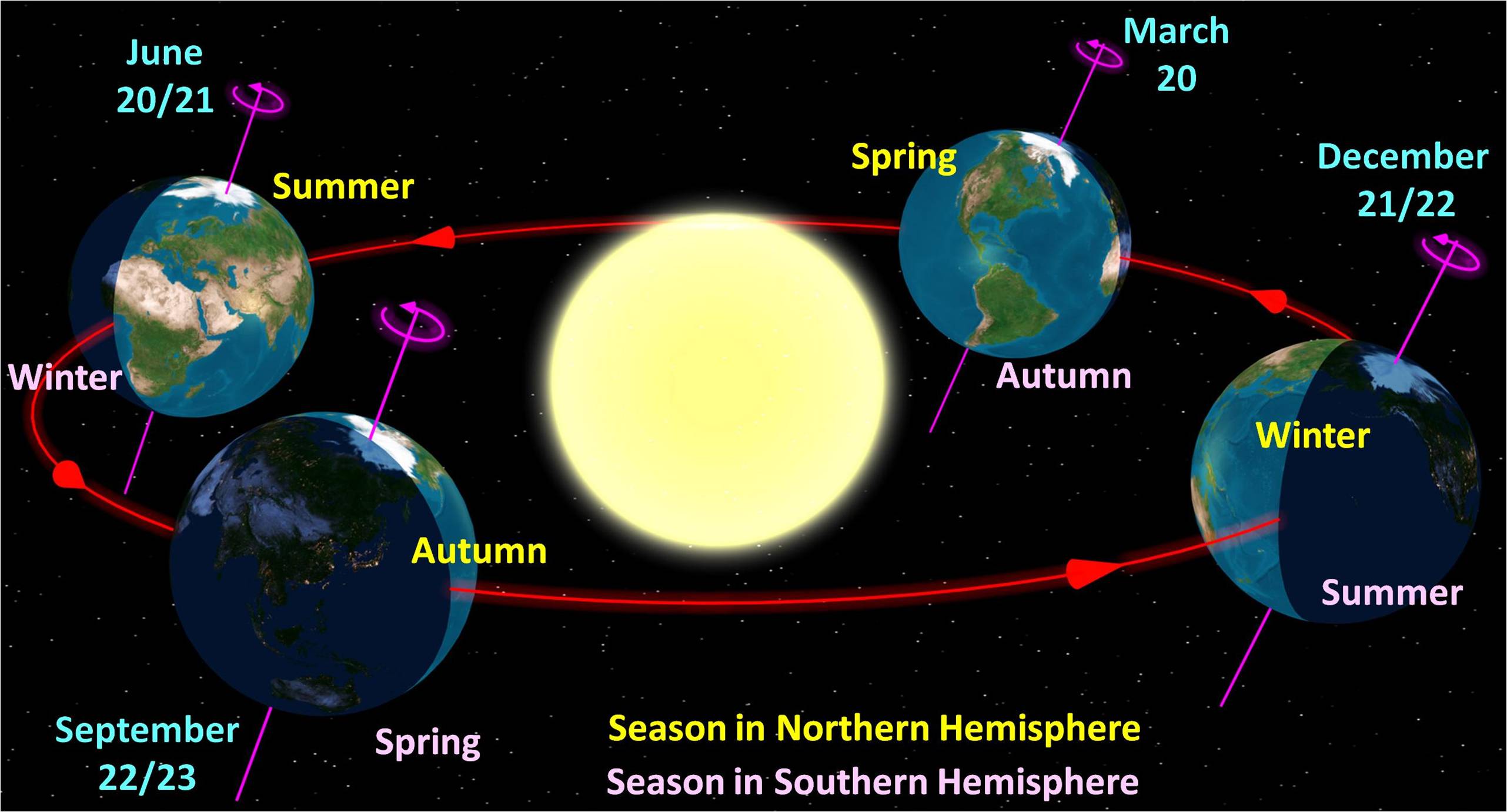 Image 3. Earth's rotation on tilted axis and orbit around Sun