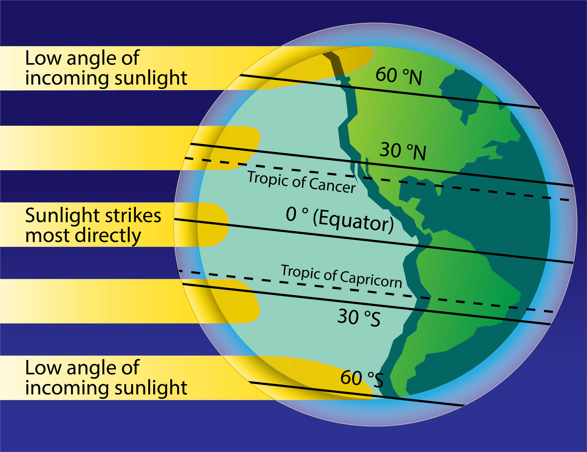 Image 3. Earth's tilt causes uneven heating