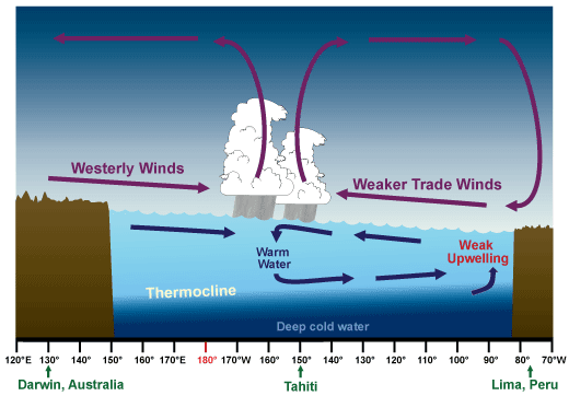 Image 21. El Niño Pattern.