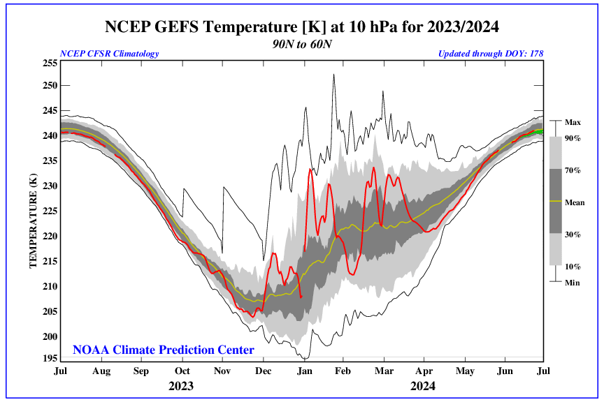 Image 6. GEFS Zonal Wind 60°N 10-hPA – “Polar Vortex Winds”