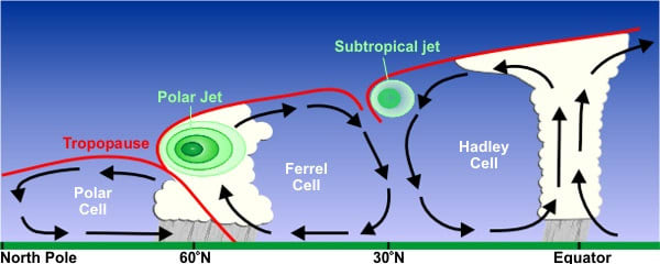 Image 9. Circulation from each Convection Zone/Cell resulting in jet stream formation