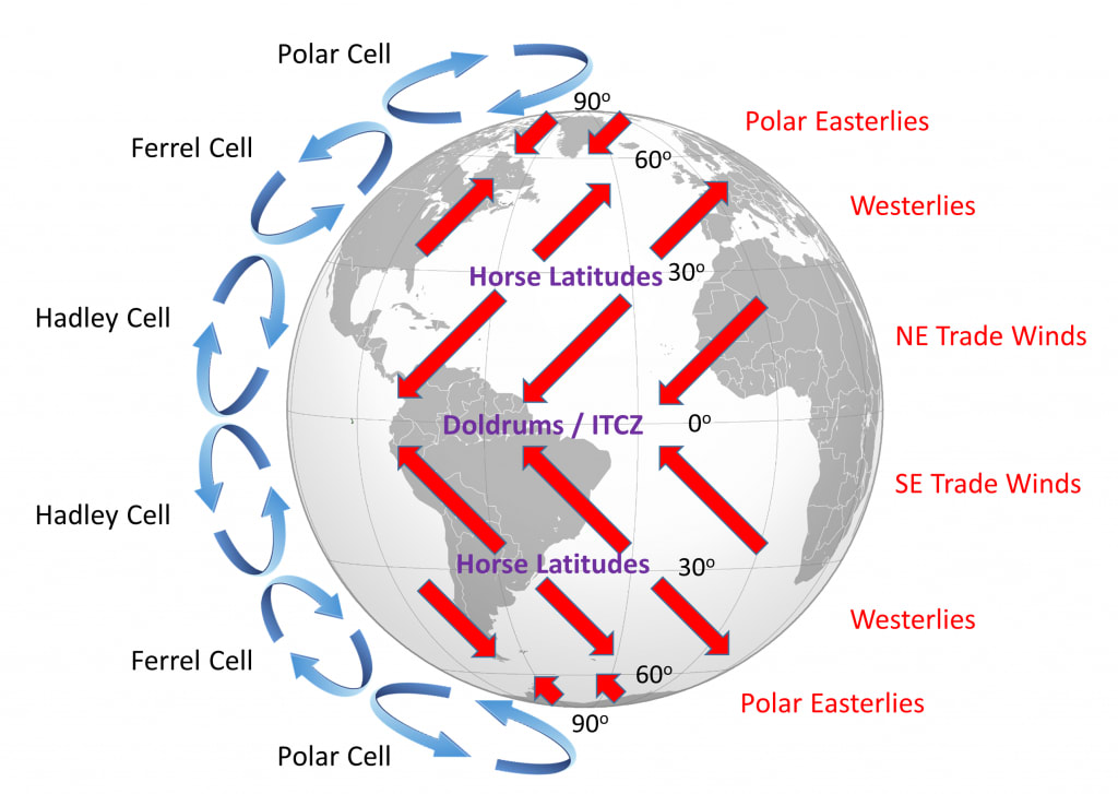 Image 8. Impact of winds for each Convection Zone/Cell accounting for Coriolis Effect
