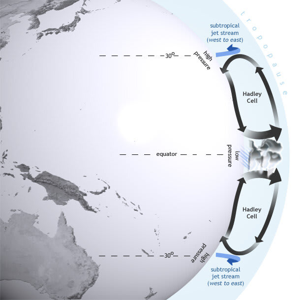 Image 3. Hadley Cell and resulting impact on pressure and jet stream