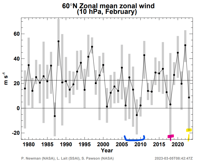 Image 8. Historical February zonal flow 10 hPa.