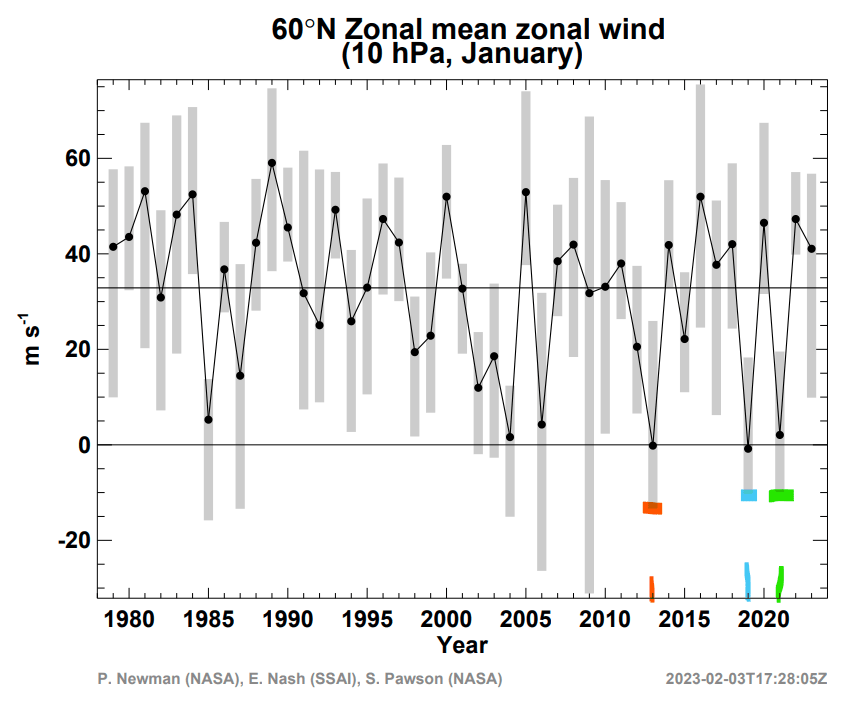 Image 7. Historical January zonal flow 10 hPa.