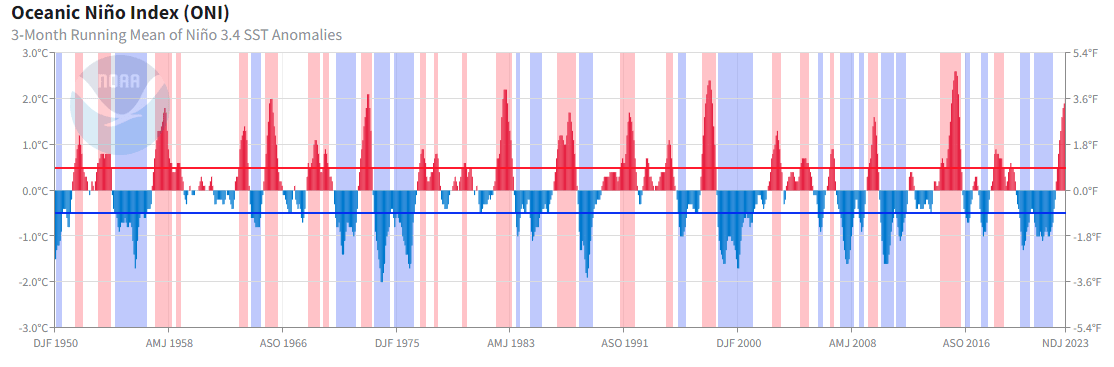 Image 8. Mean Niño SST Anomalies showing warmer and cooler phases from 0°F baseline.