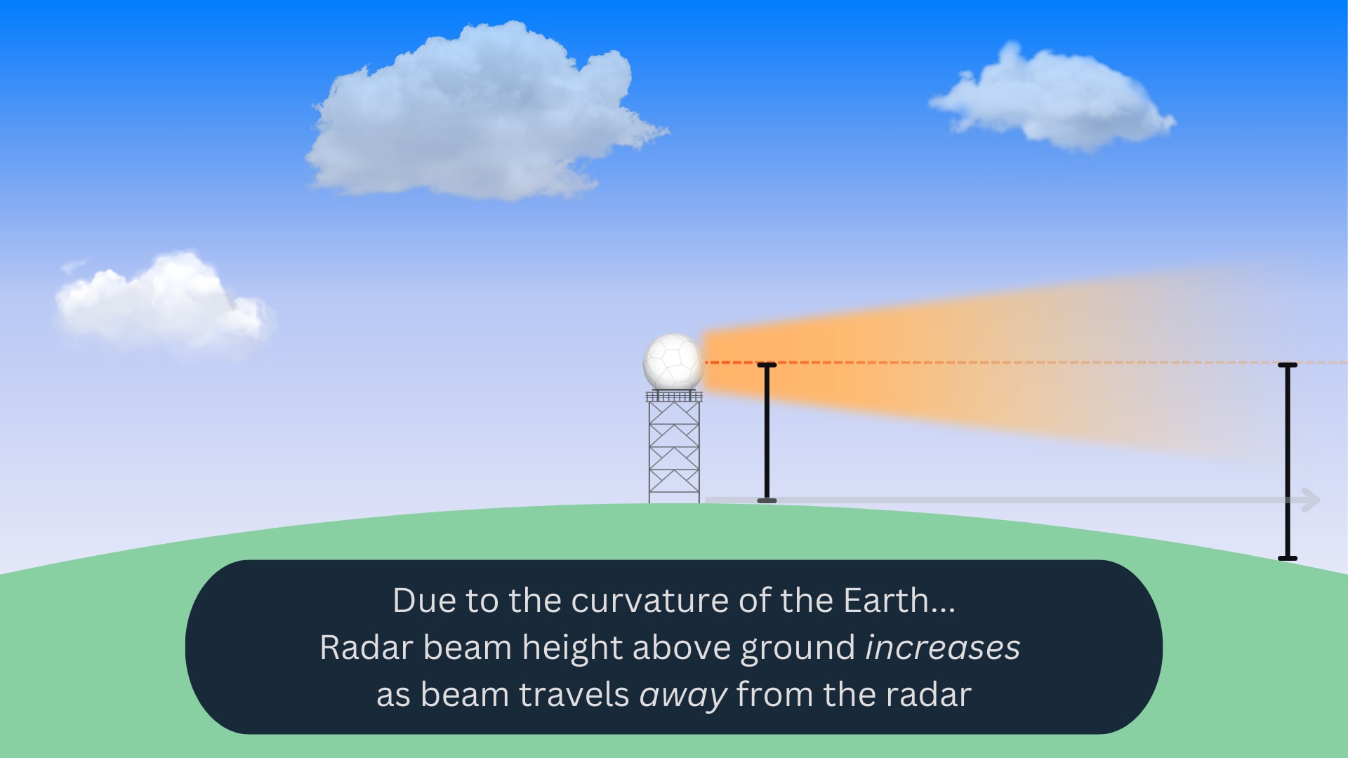 Image 4. Radar beam increases naturally over distance because of Earth's curve