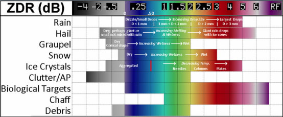 Image 9. Differential Reflectivity - table of values