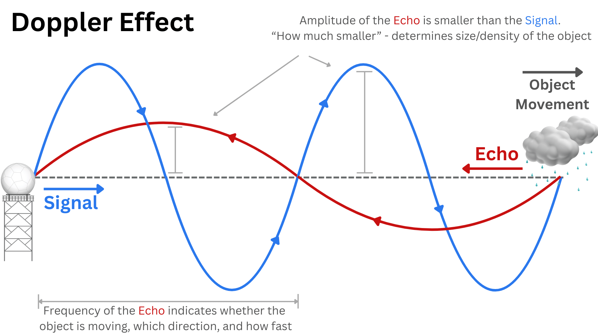 Image 5. Signal and Echo waveform with different frequencies and amplitudes