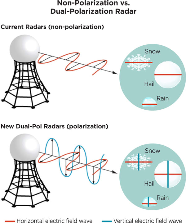 Image 10. Comparison of single polarization vs. Dual Polarization radar.