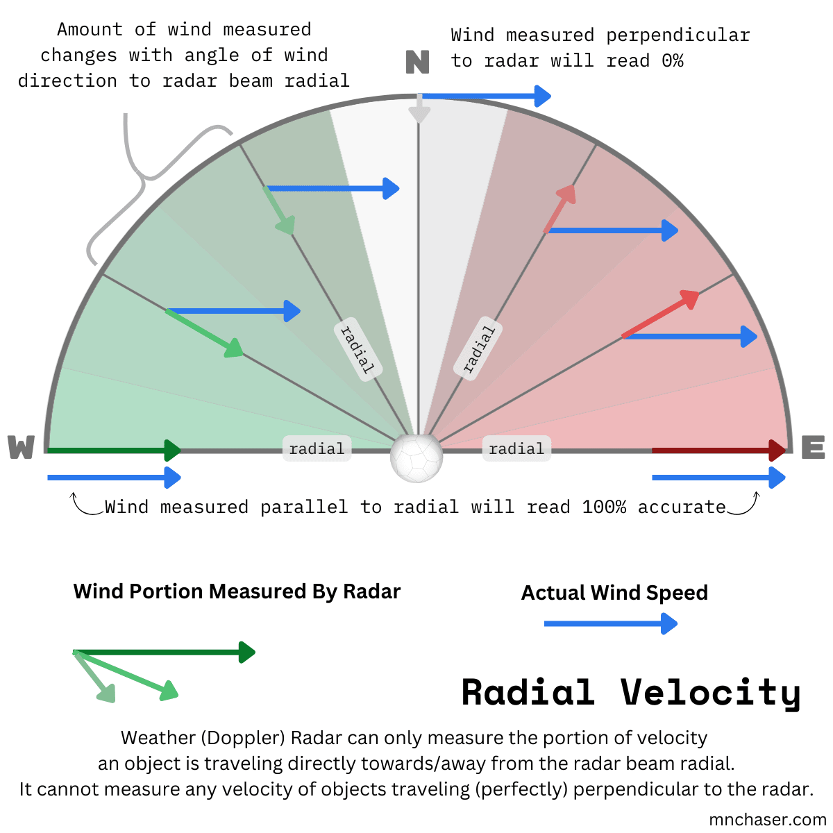 Image 8. Radar velocity measures wind that flows AT the radar