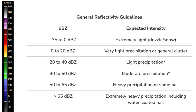 Image 2. Radar reflectivity dBZ measurements with common precipitation