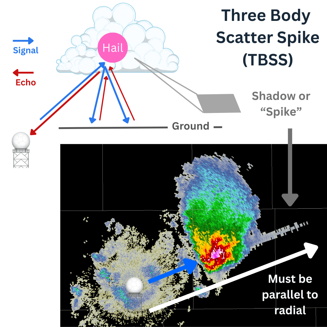 Image 3. Conceptual image and example of Three Body Scatter Spike