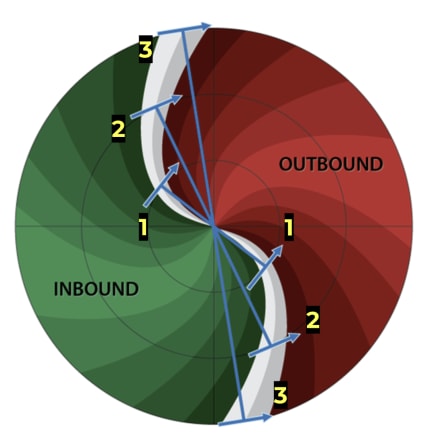 Image 9. Common 'S' pattern change of wind speed/direction with height