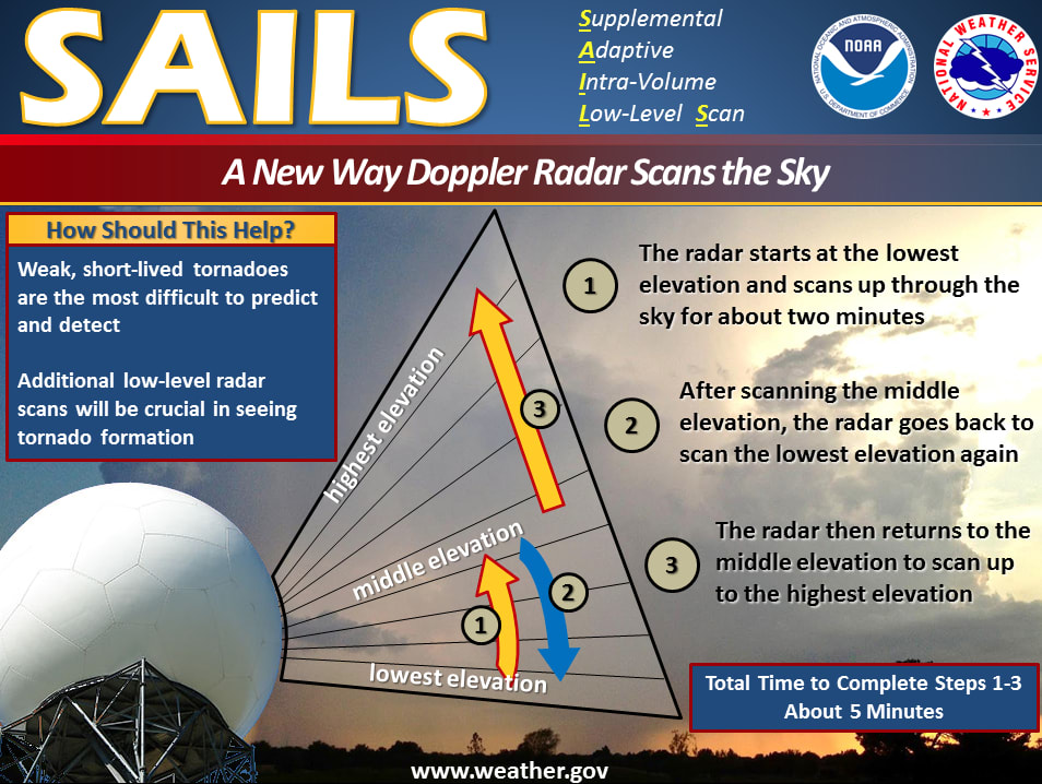 Image 12. Overview of SAILS radar benefits