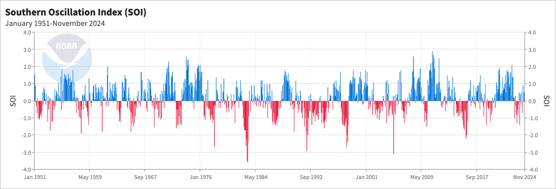Image 11. Standardized pressures derived to an index showing negative/positive phases