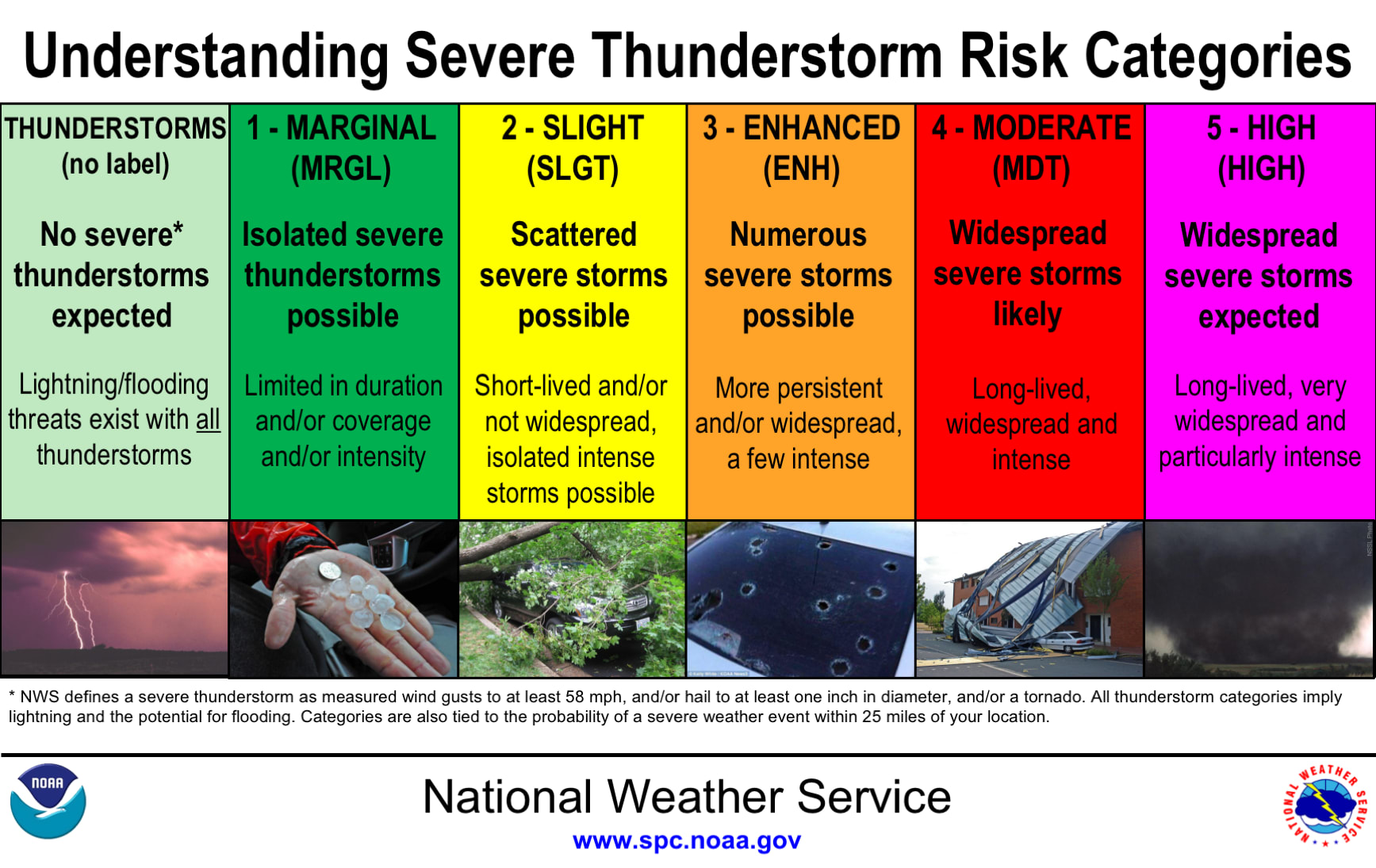 Image 6. SPC Risk Categories