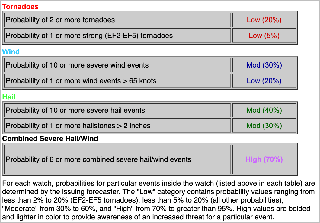 Image 11. Severe Thunderstorm Watch Probabilities