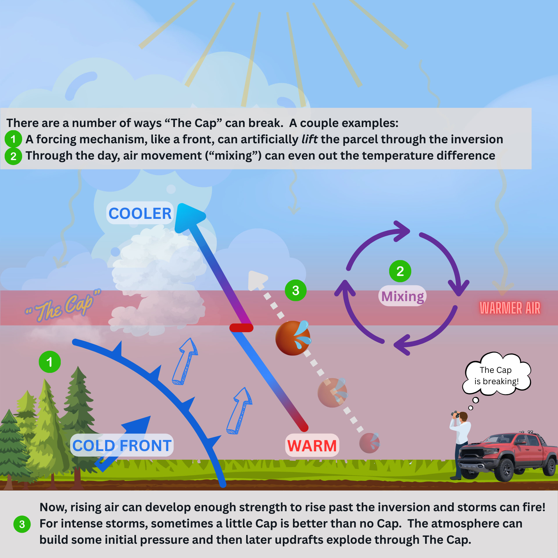 Image 6. Illustration of cold front and mixing reducing the inversion