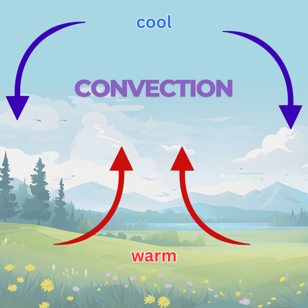 Image 8. Illustration of Earth landscape with rising and sinking circulation