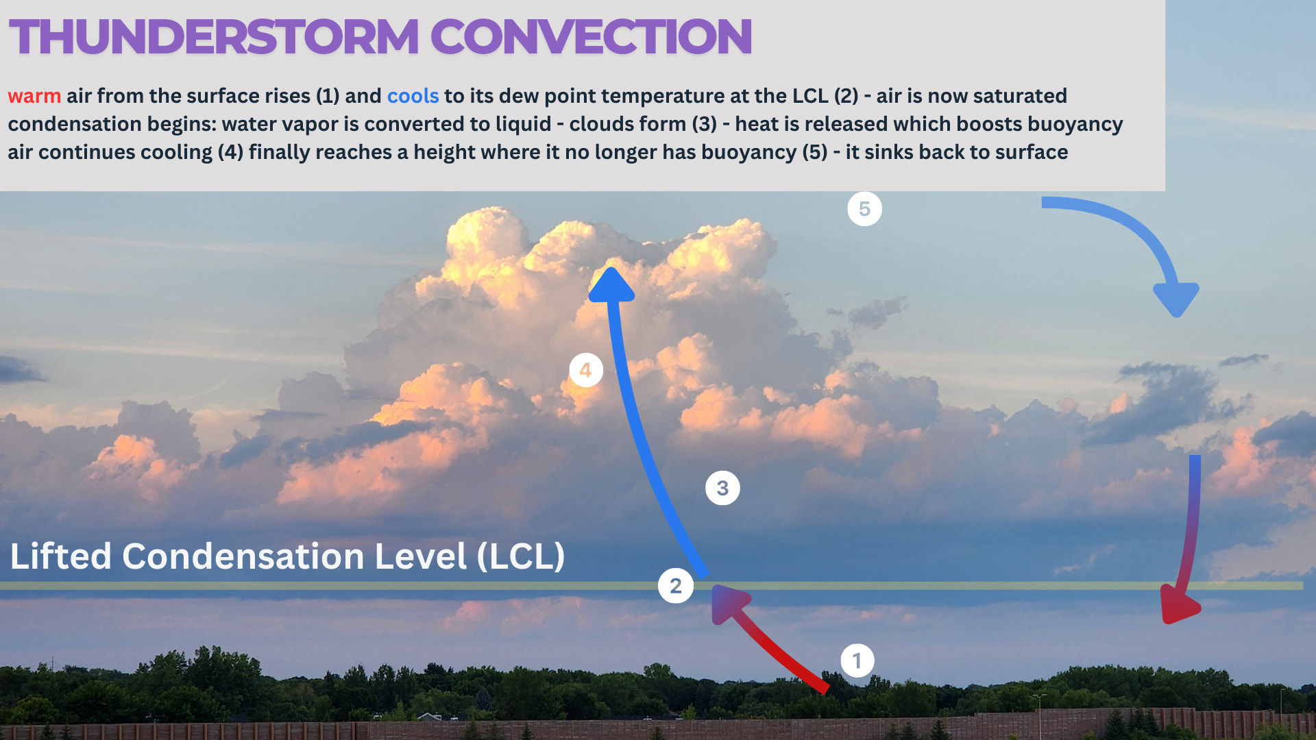 Image 9. Storm from Aug 3, 2023 with LCL and convection arrows labeled