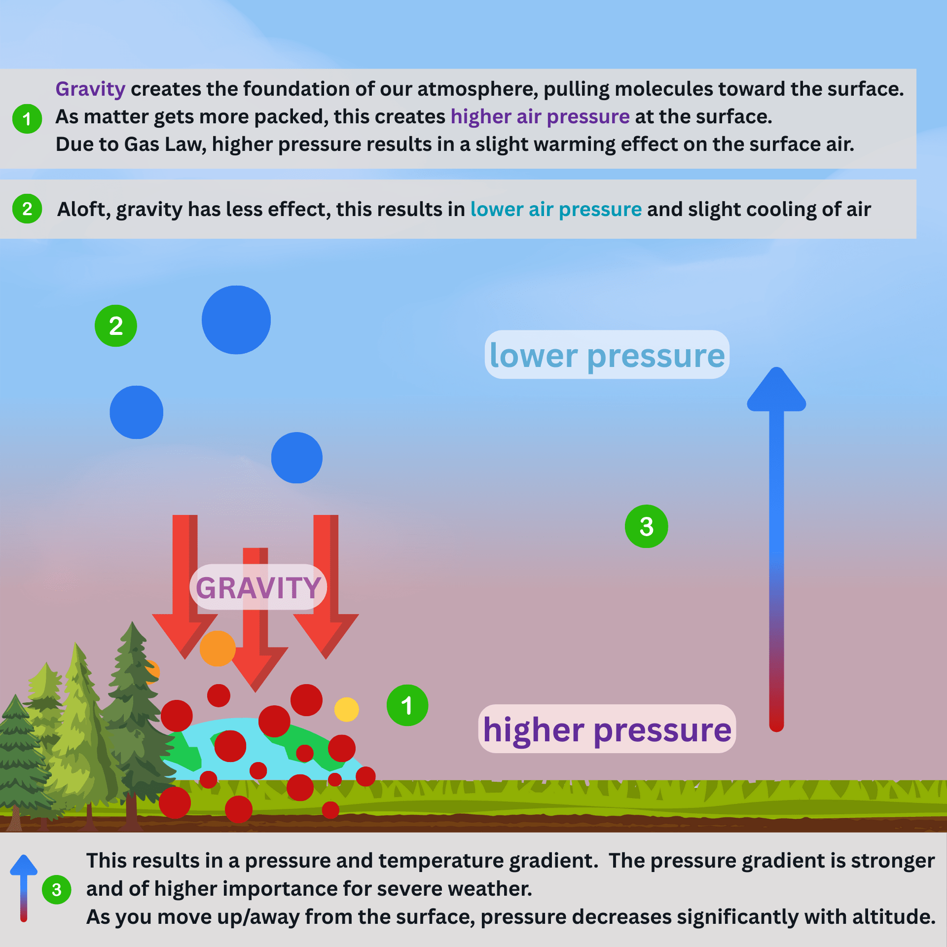 Image 1. Illustration of temperature and pressure gradient from surface to aloft