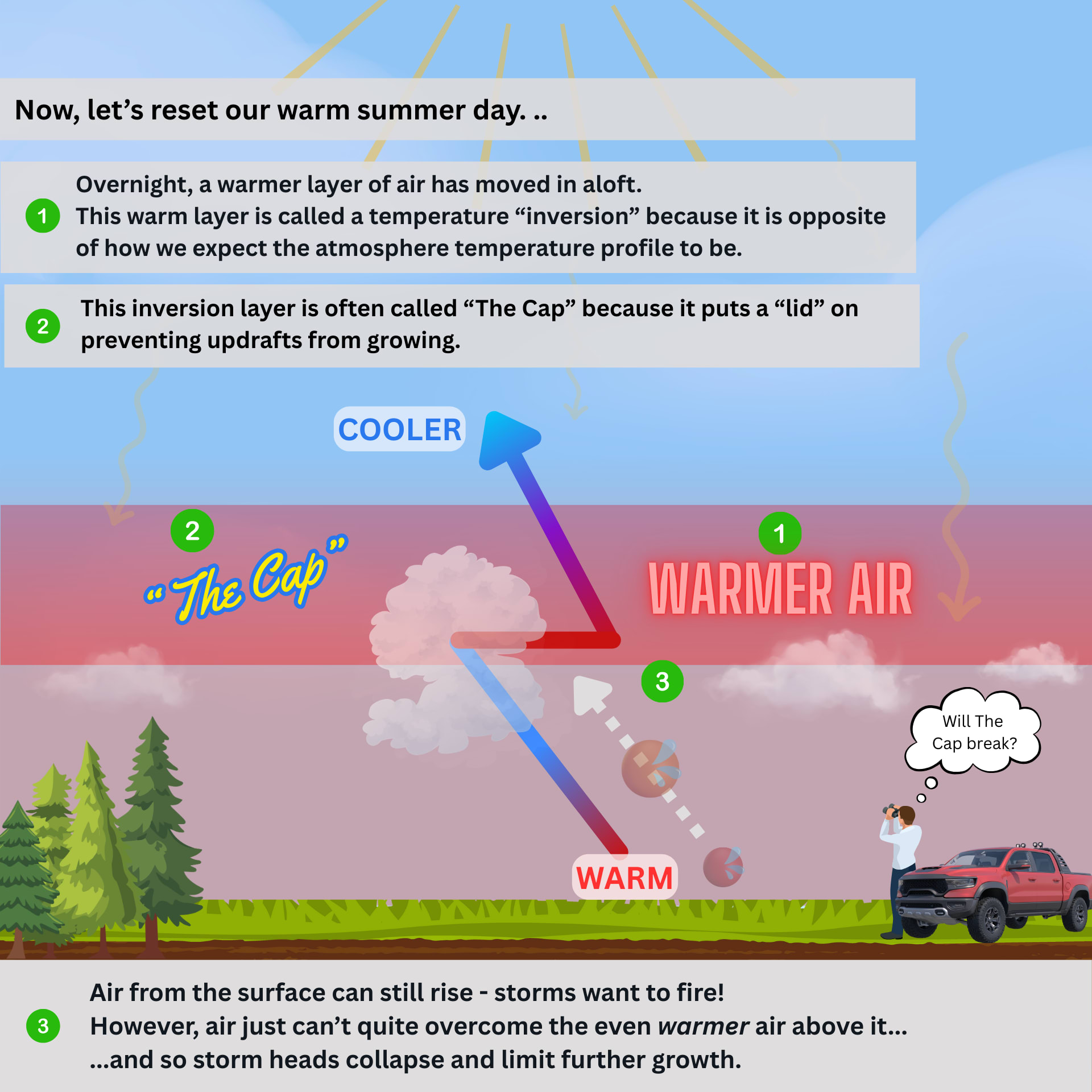 Image 5. Illustration of a warm layer in the mid-section of the atmosphere