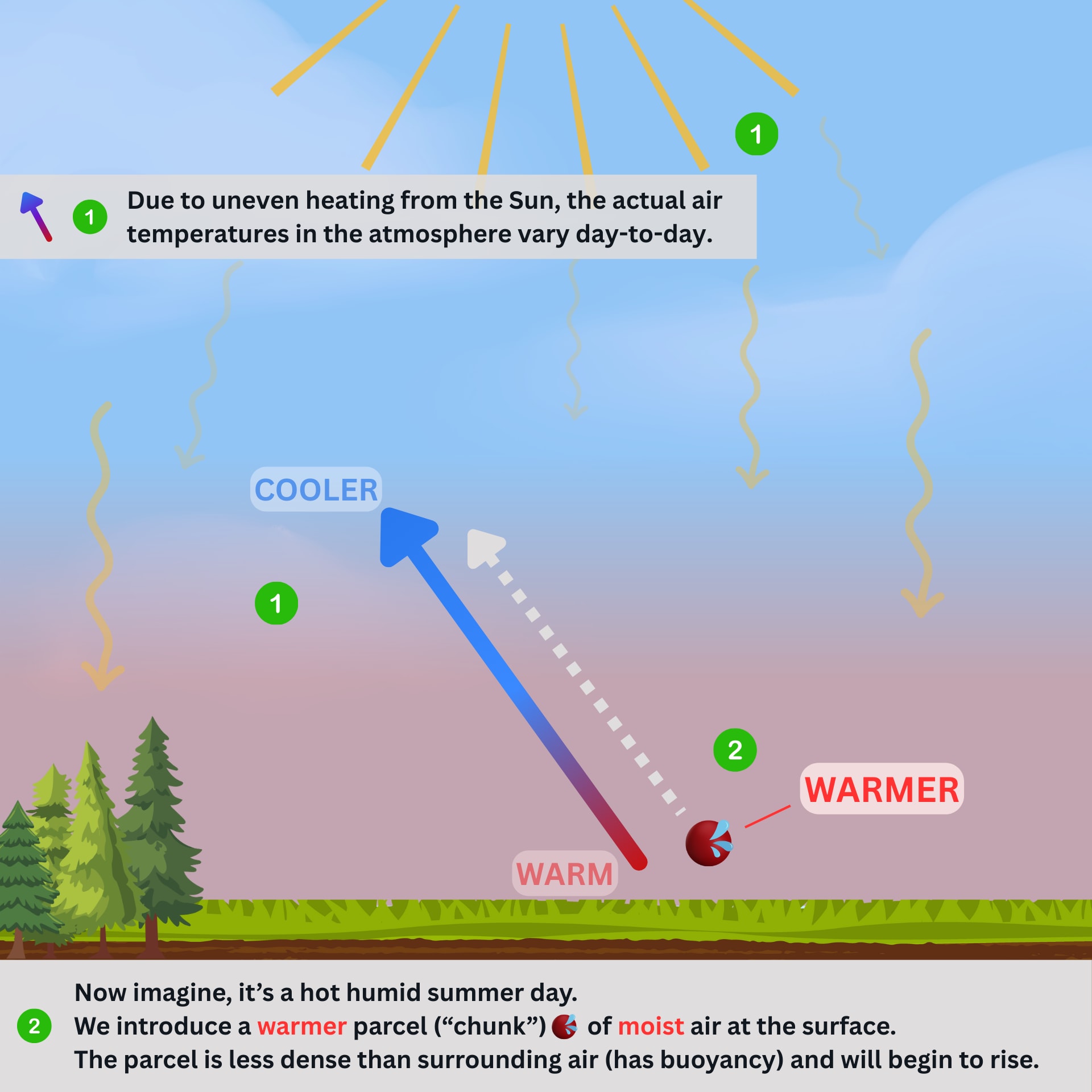 Image 4. Illustration of an imaginary parcel of 'less dense' air that will rise