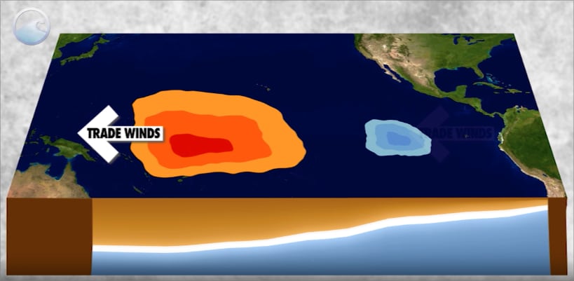 Image 7. Trade Winds create warm west pool of air and allow cool upwelling in the east