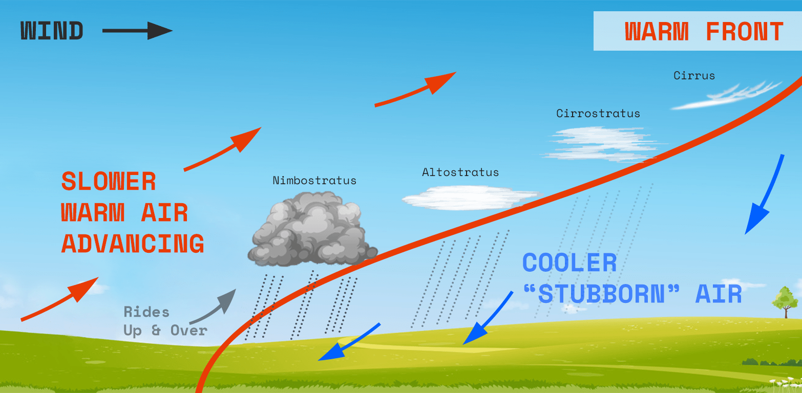 Image 14. Side view of a typical warm front