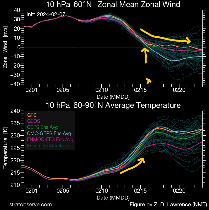 Image 10. Zonal Wind and Average Temp for 60-90° NorthHem at 10hPa.