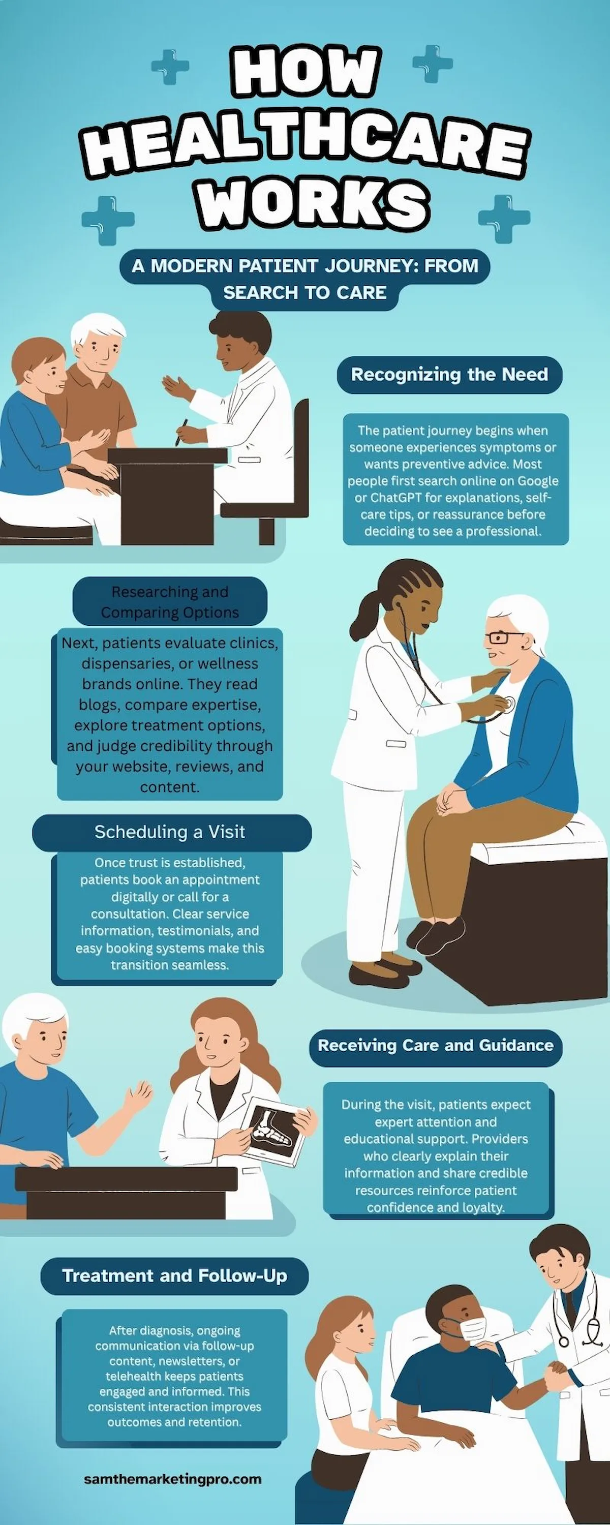 Teal and White Flat Healthcare Patient Journey Healthcare Infographic (1)