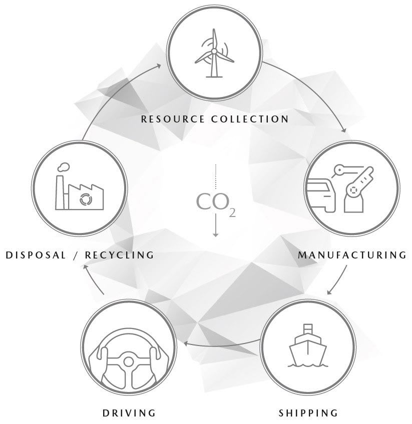 Mazda reducing CO2 emissions chart