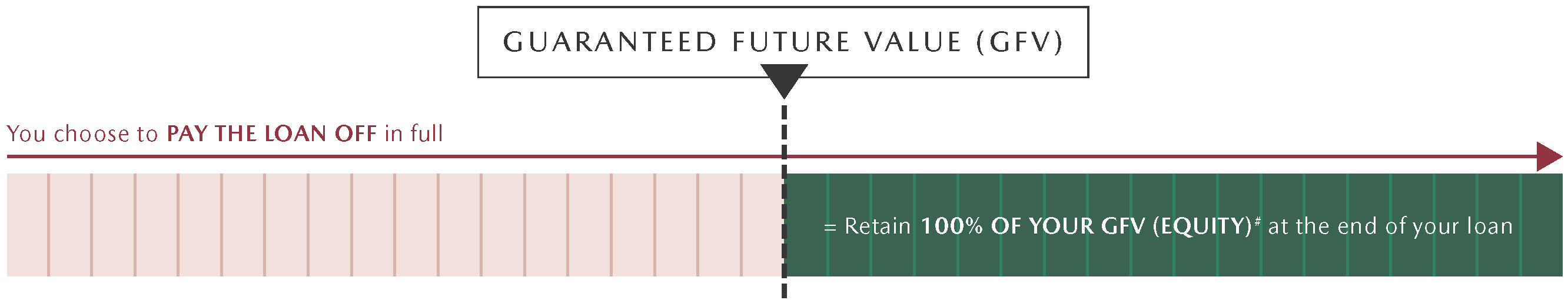 Mazda Future Value maximum equity graph
