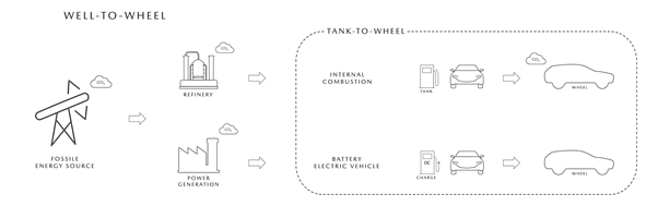 Well-to-wheel infographic 