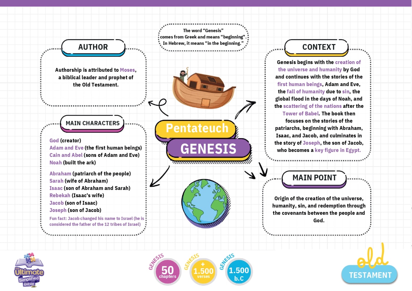 Bible Roadmap