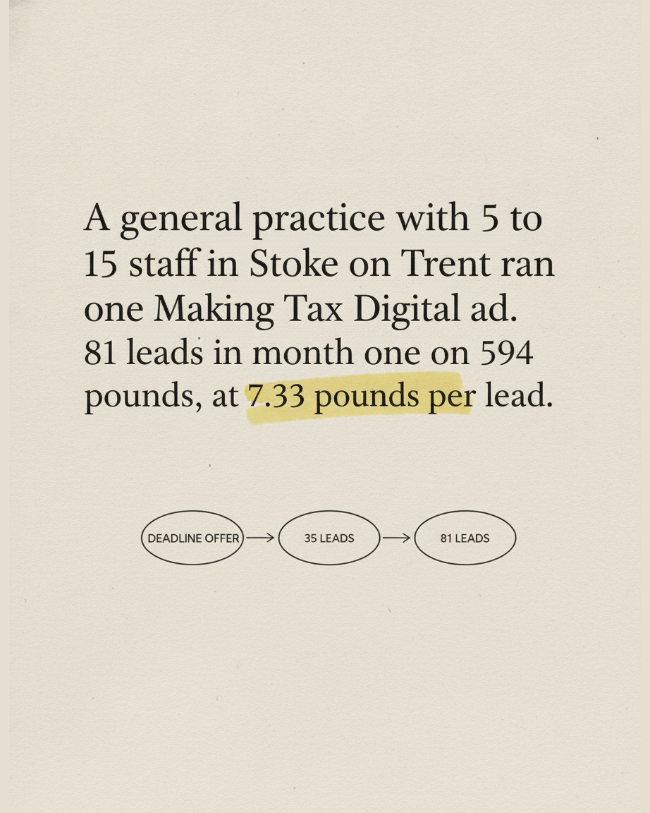 Grey paper page describing a general practice in Stoke on Trent with 81 leads in month one, with the phrase 7.33 pounds per lead highlighted and a diagram of three ovals labelled DEADLINE OFFER, 35 LEADS and 81 LEADS